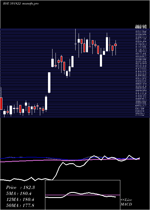 weekly chart Rodium