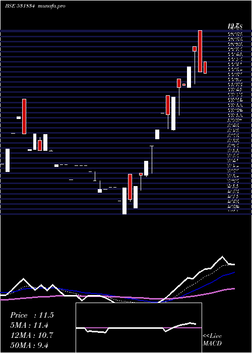  Daily chart NaturaHue