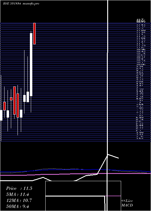  monthly chart NaturaHue