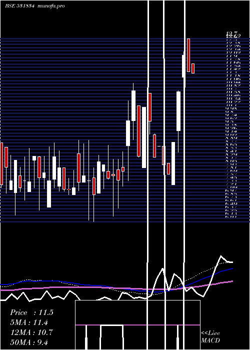  weekly chart NaturaHue