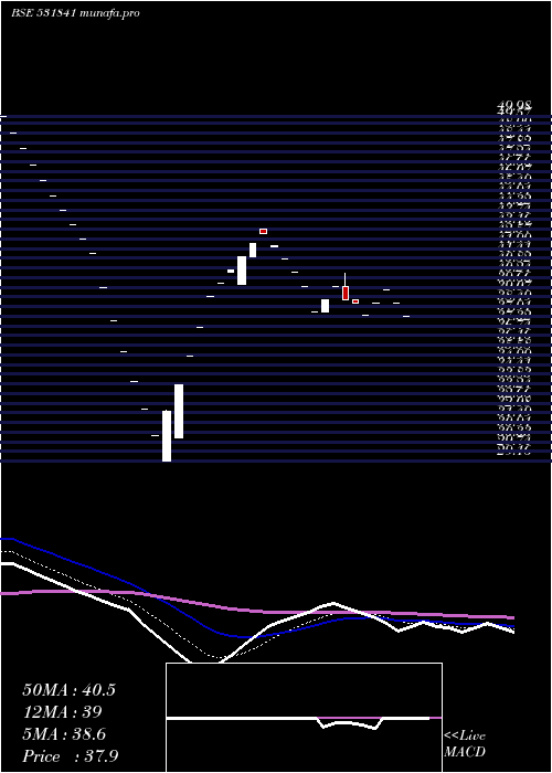  Daily chart Indusfinl