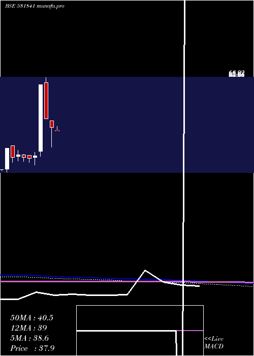  monthly chart Indusfinl