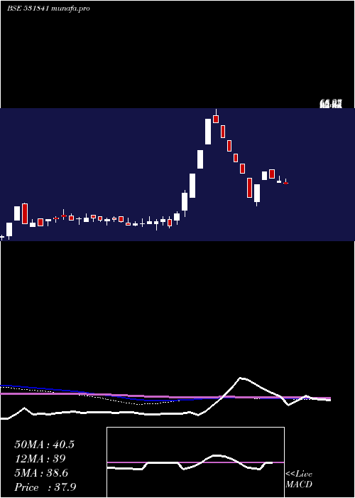  weekly chart Indusfinl