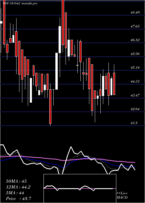 Daily chart LahotiOver