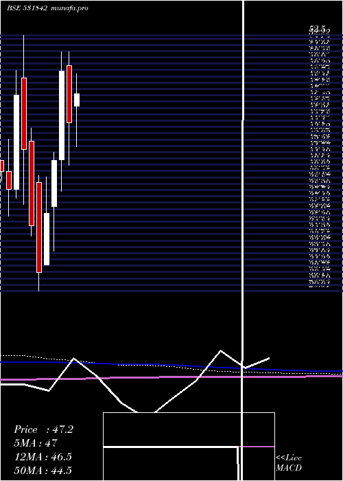monthly chart LahotiOver