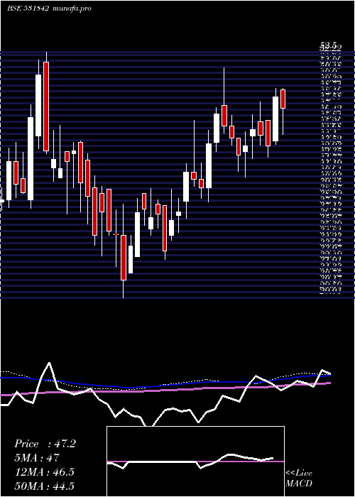 weekly chart LahotiOver