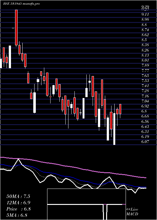  Daily chart Zenithstl