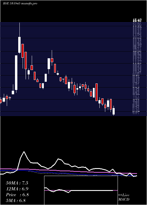  weekly chart Zenithstl