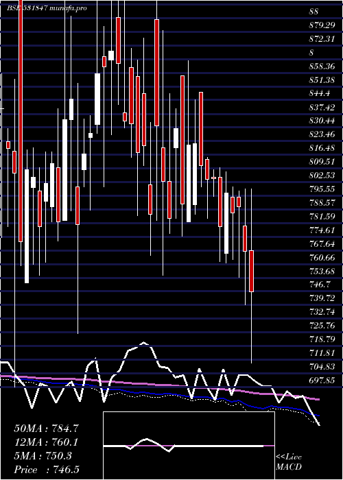  weekly chart AsianStar