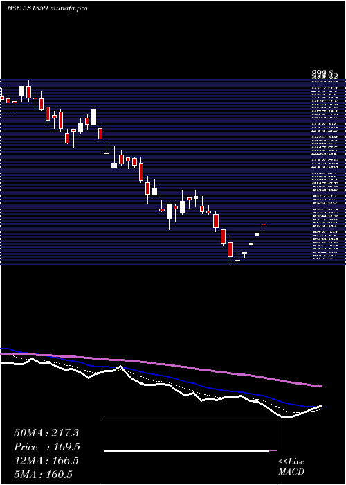  Daily chart OrientalVen