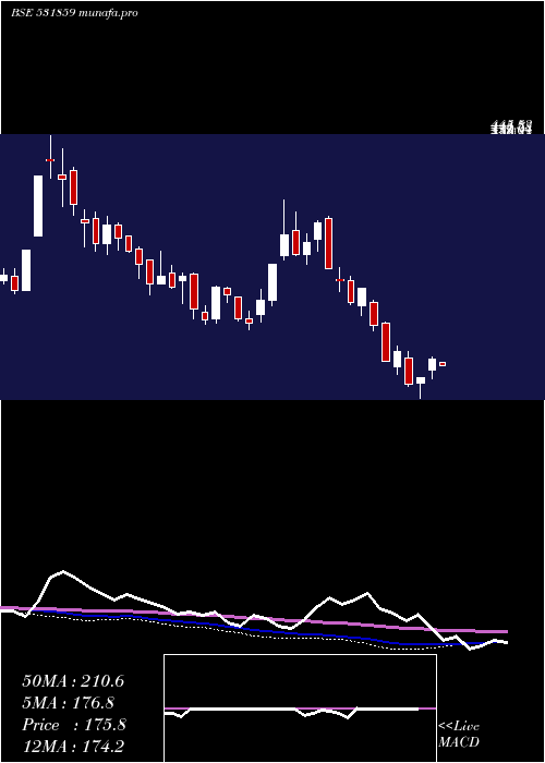  weekly chart OrientalVen