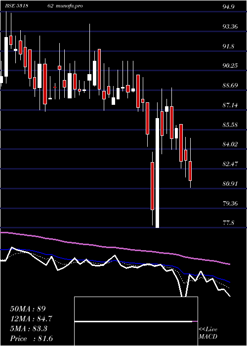  Daily chart Bharatagri