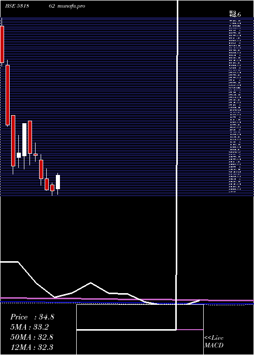 monthly chart Bharatagri