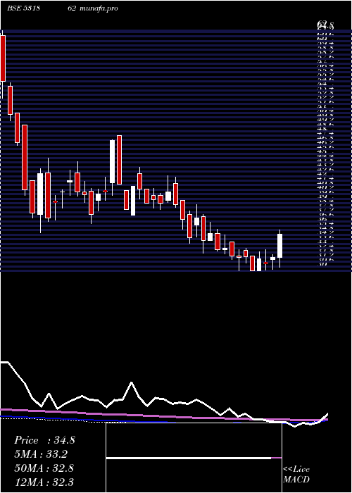 weekly chart Bharatagri