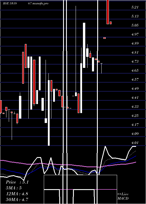 Daily chart UnitechInte