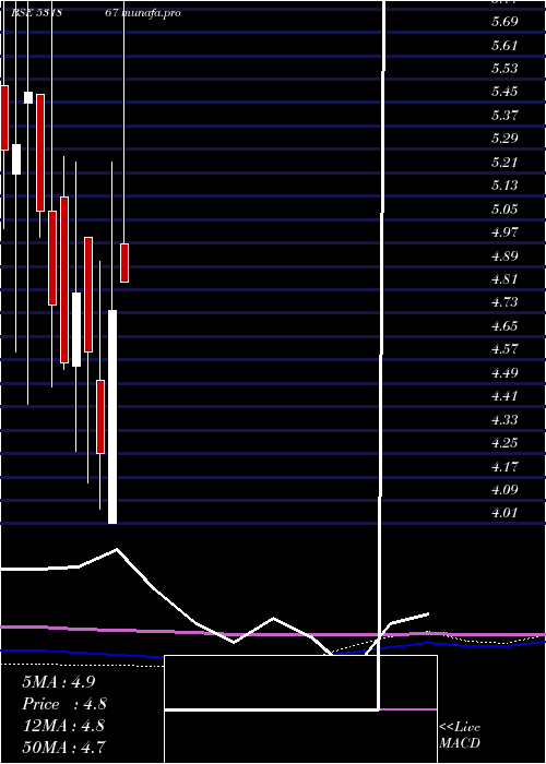 monthly chart UnitechInte