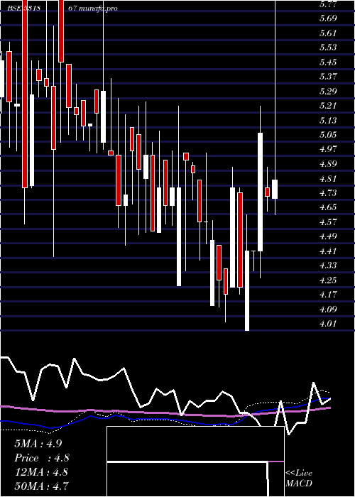 weekly chart UnitechInte