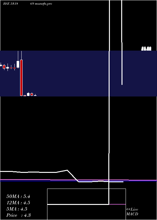  monthly chart SachetaMet