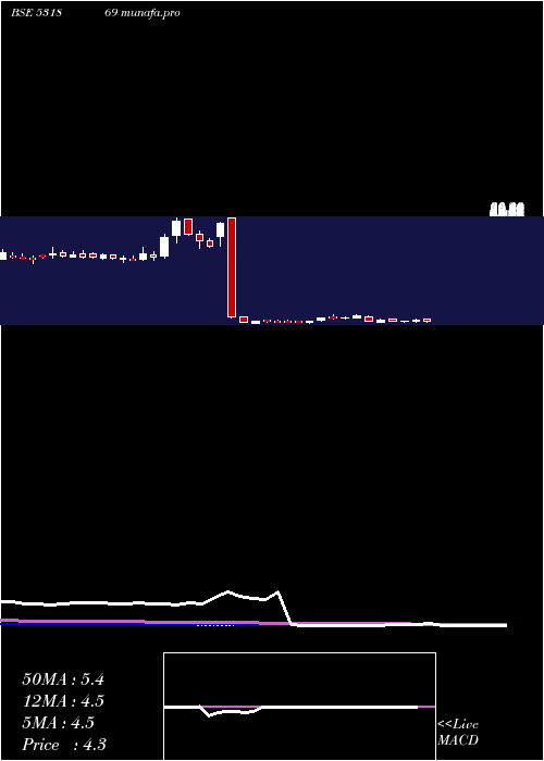  weekly chart SachetaMet