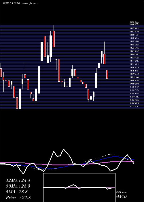  weekly chart PopularEst