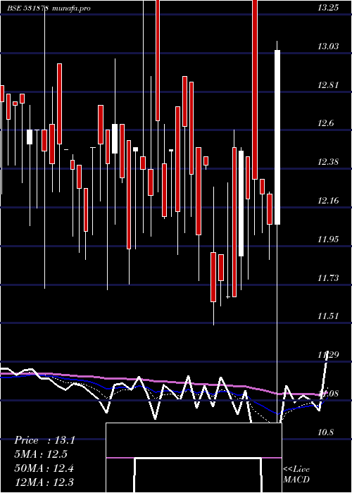 Daily chart AnjaniFinl