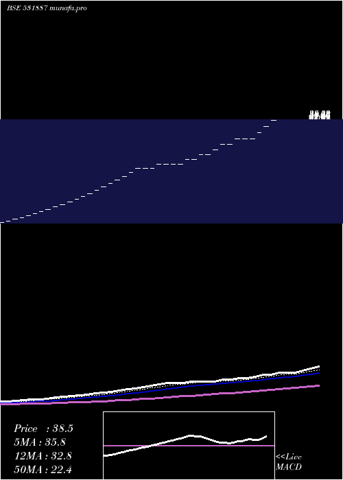 Daily chart RahulMerch