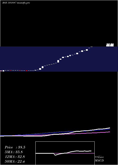 monthly chart RahulMerch