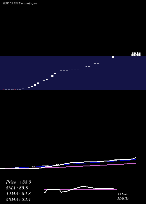 weekly chart RahulMerch