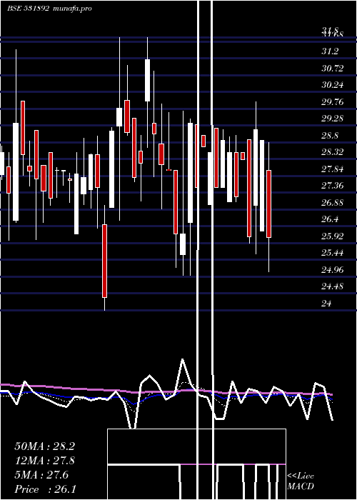  Daily chart KhandwalaSe