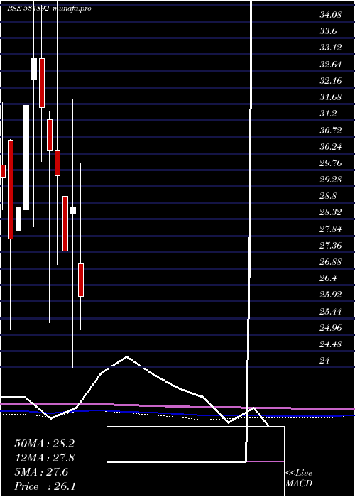  monthly chart KhandwalaSe