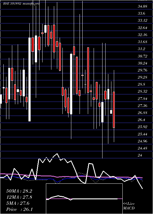  weekly chart KhandwalaSe