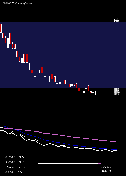  Daily chart SawacaBusi