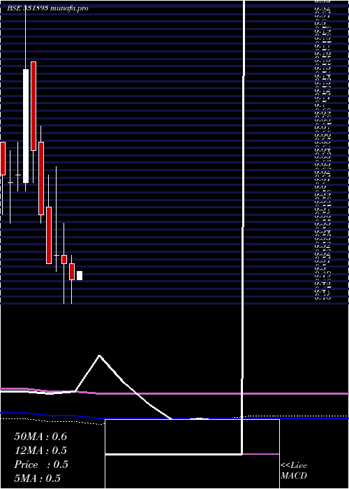 monthly chart SawacaBusi