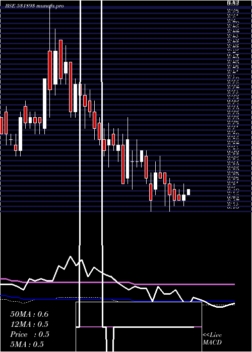weekly chart SawacaBusi
