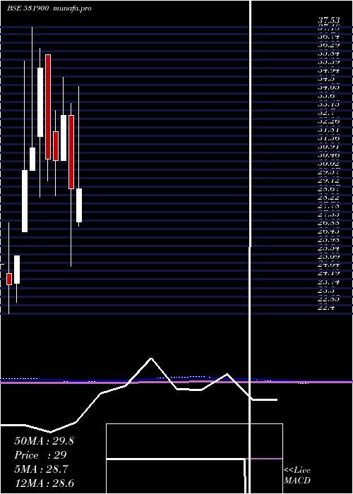  monthly chart CclInter