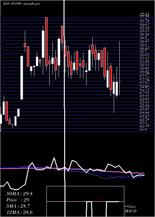  weekly chart CclInter