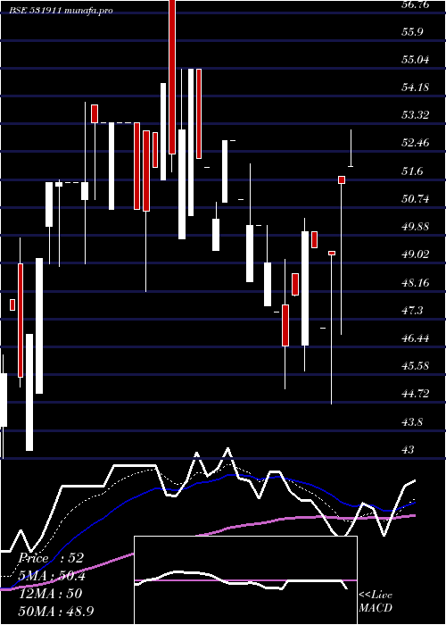 Daily chart GalaxyAgric
