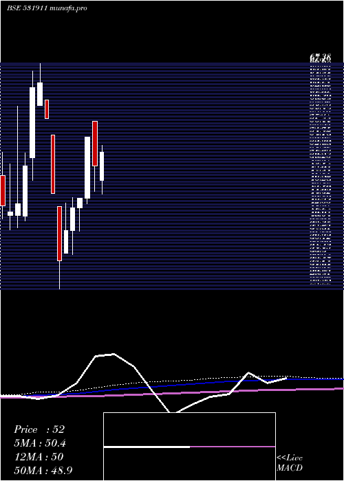 monthly chart GalaxyAgric