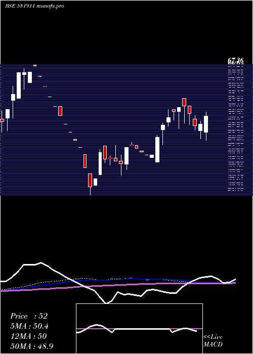 weekly chart GalaxyAgric