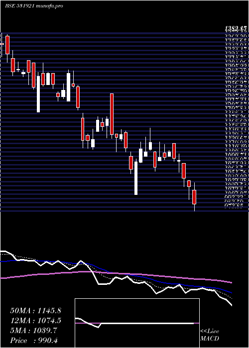  Daily chart AgarInd