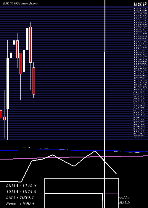  monthly chart AgarInd