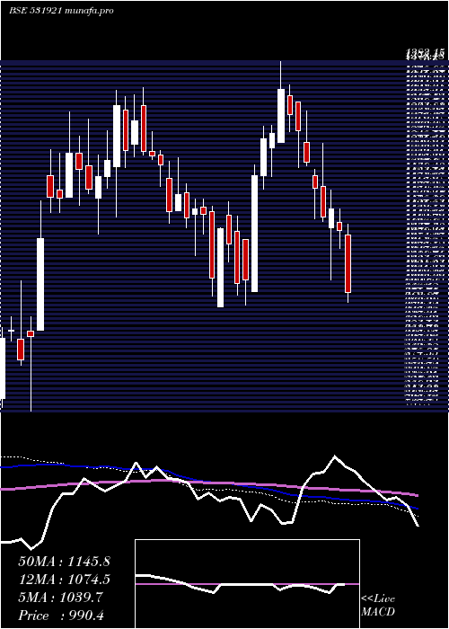  weekly chart AgarInd