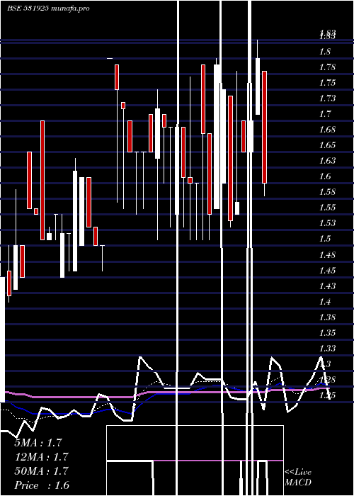  Daily chart ShantanuShe