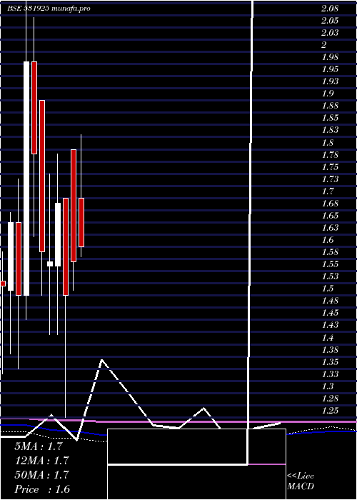  monthly chart ShantanuShe