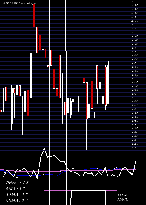  weekly chart ShantanuShe