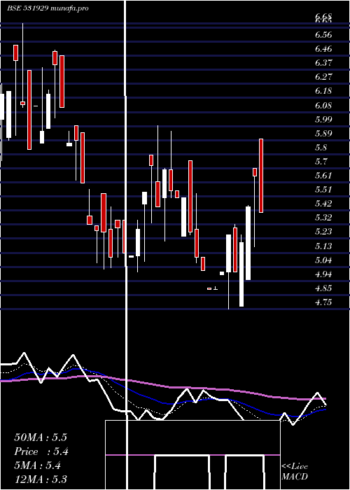 Daily chart InnocorpL