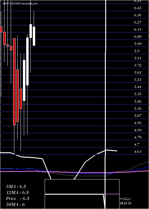  monthly chart InnocorpL