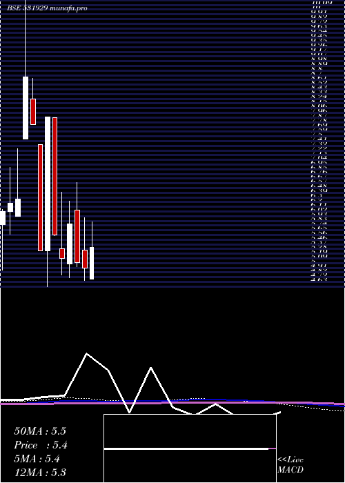 monthly chart InnocorpL