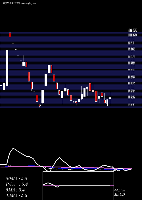 weekly chart InnocorpL