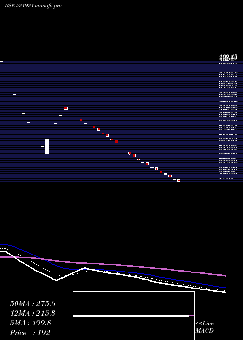  Daily chart SaiCapital